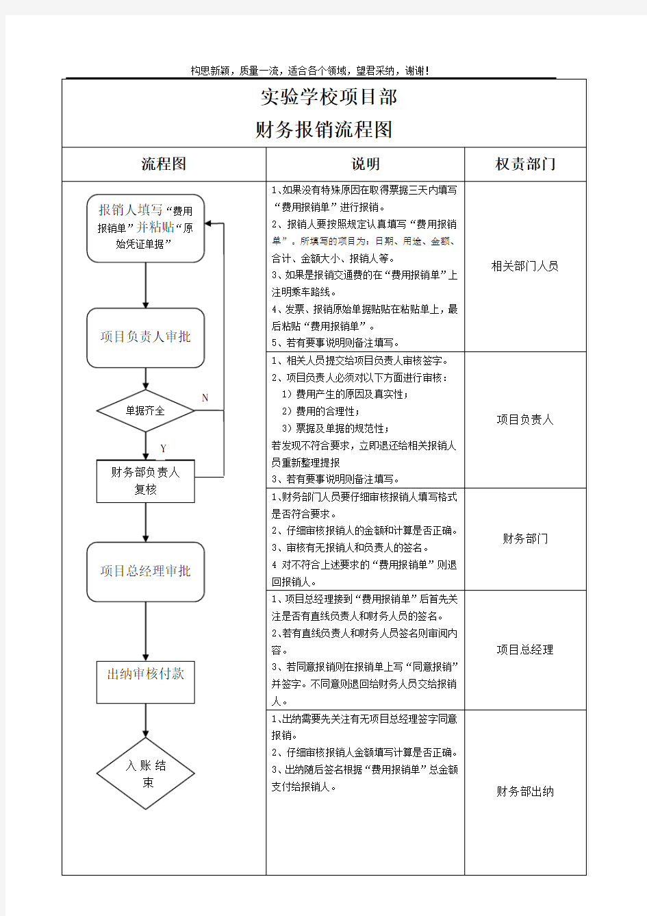 财务报销流程图