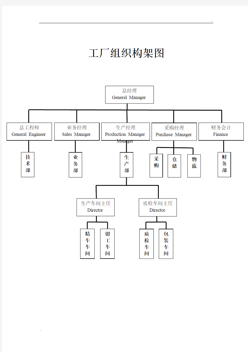 工厂组织架构