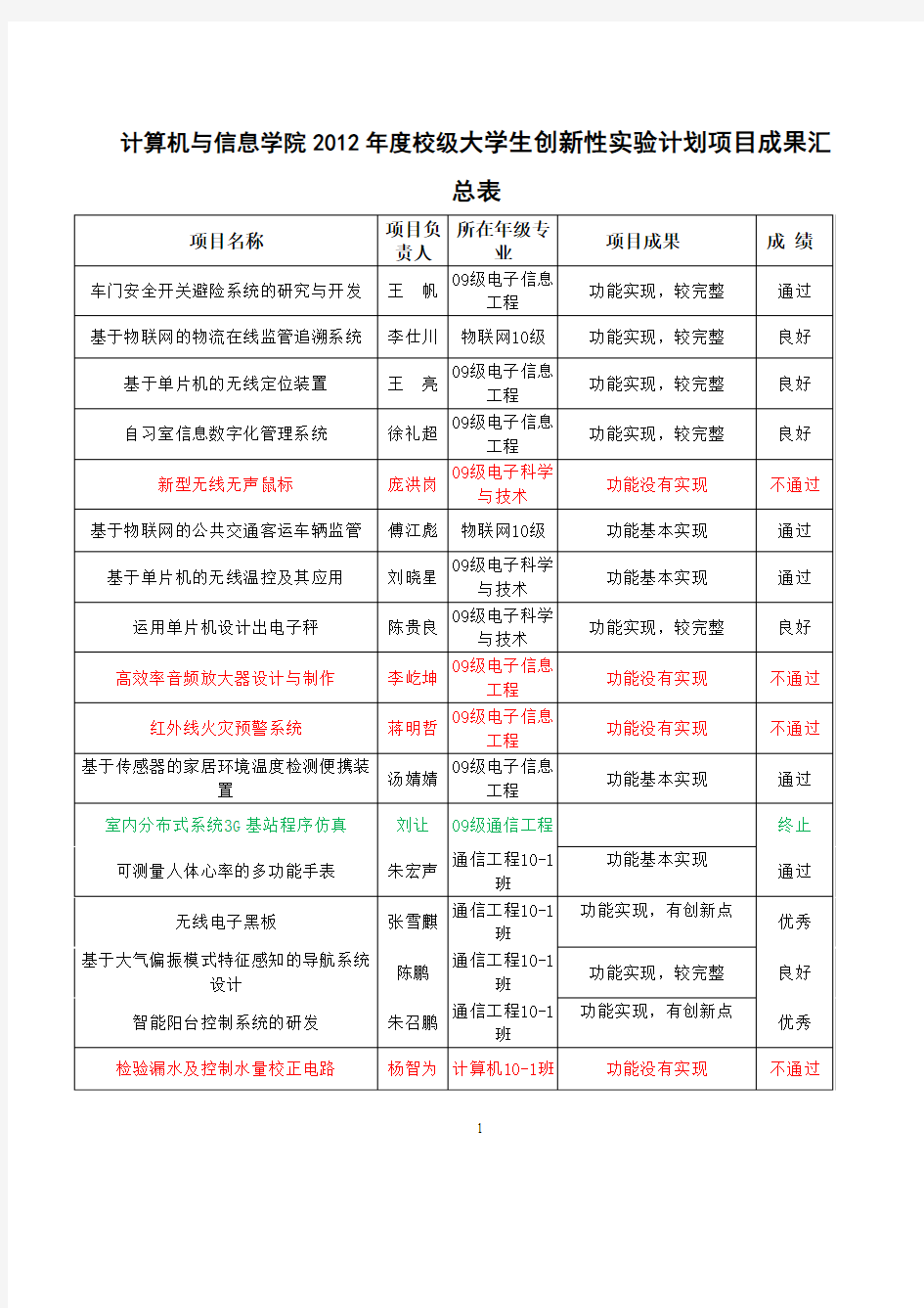 合肥工业大学大学生创新性计划项目成果汇总表