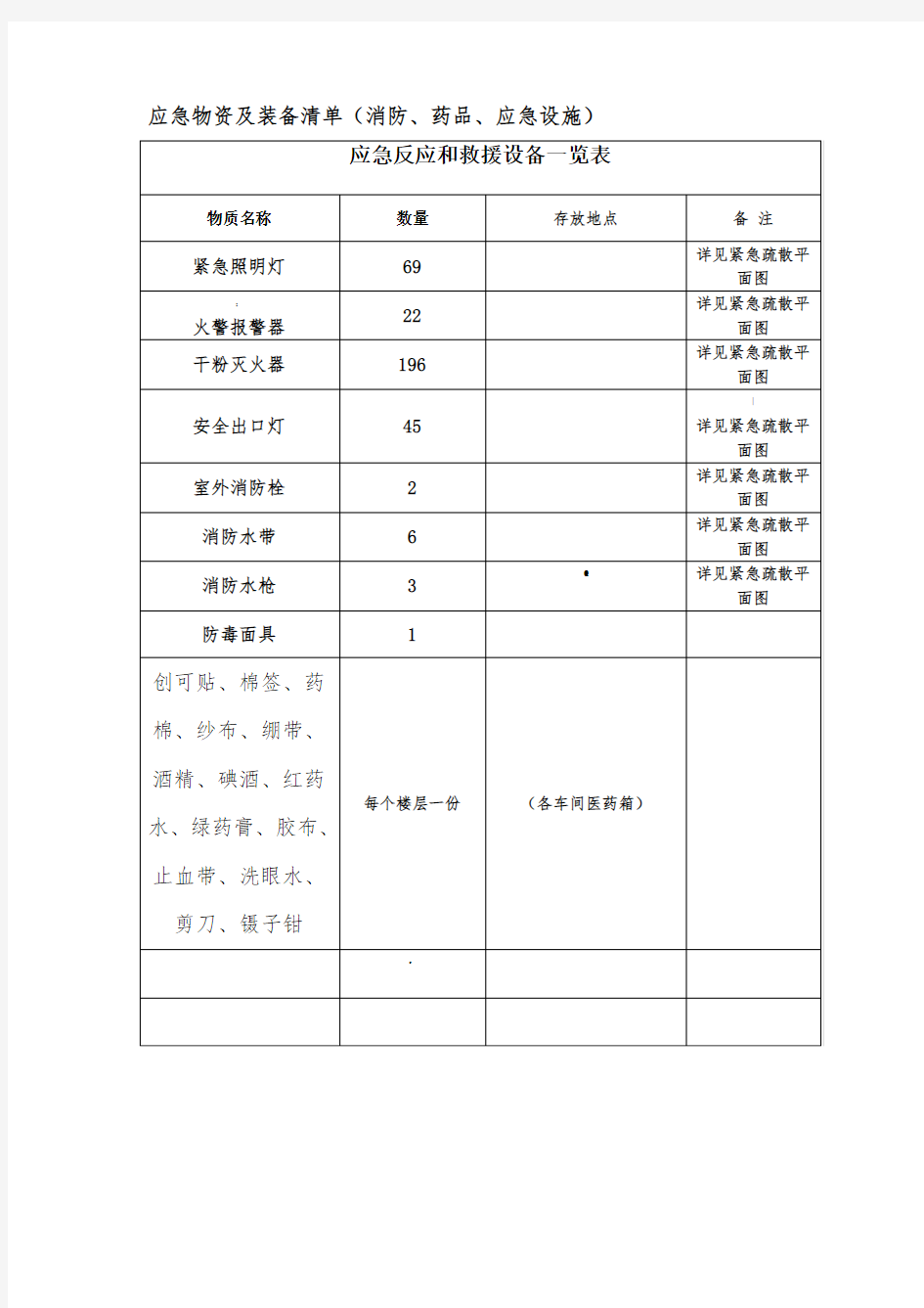 应急物资及装备清单