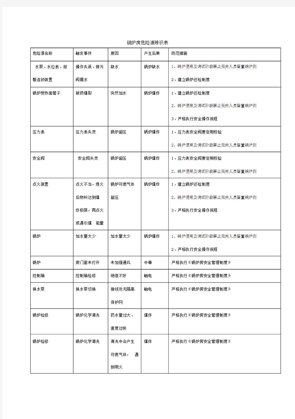 锅炉房危险源辨识表.doc