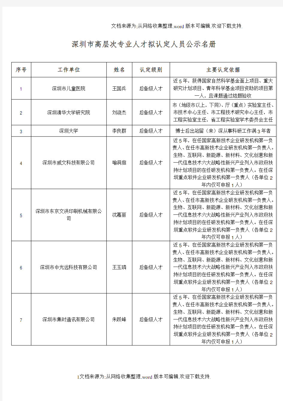 深圳市高层次专业人才拟认定人员公示名册