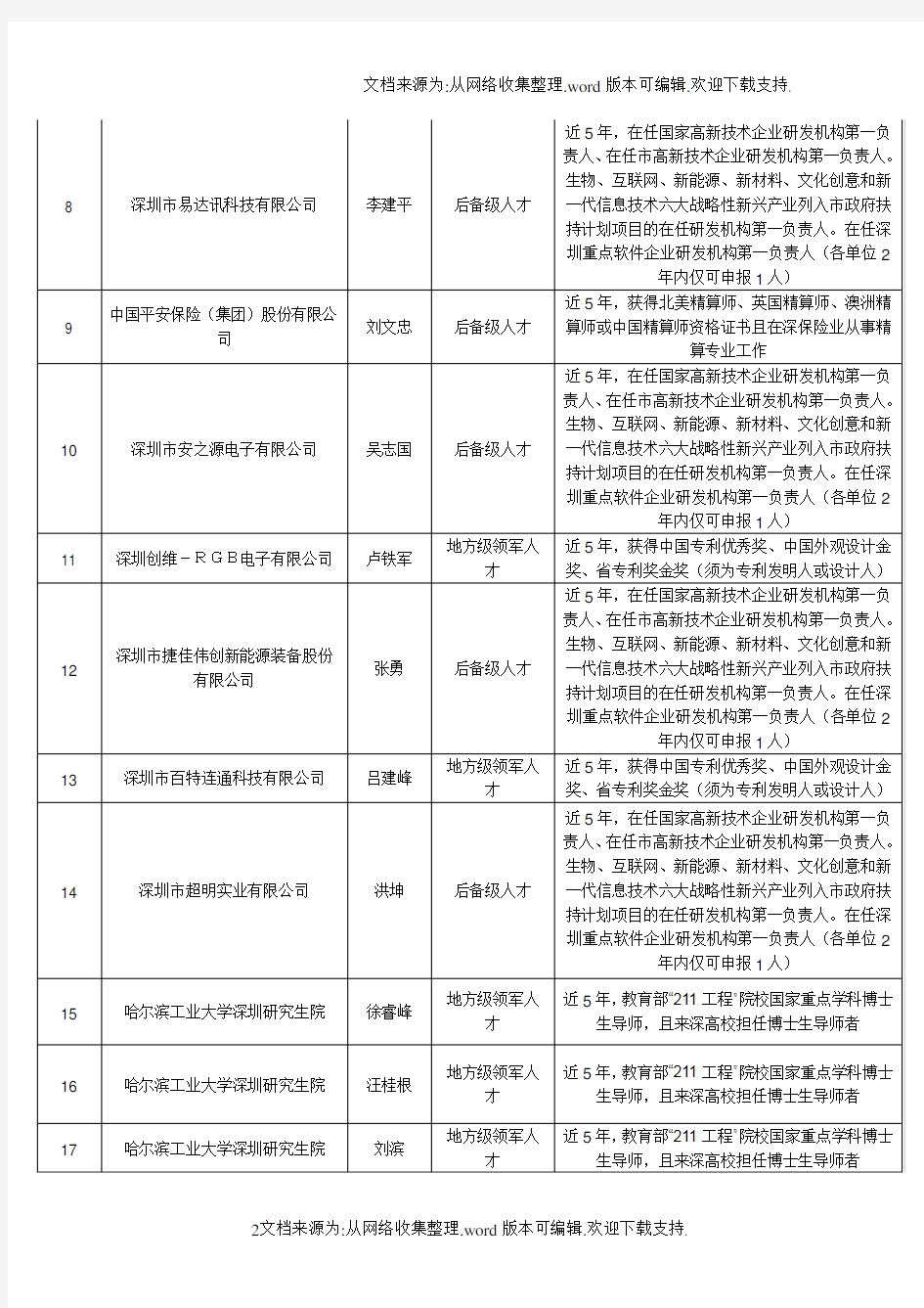 深圳市高层次专业人才拟认定人员公示名册