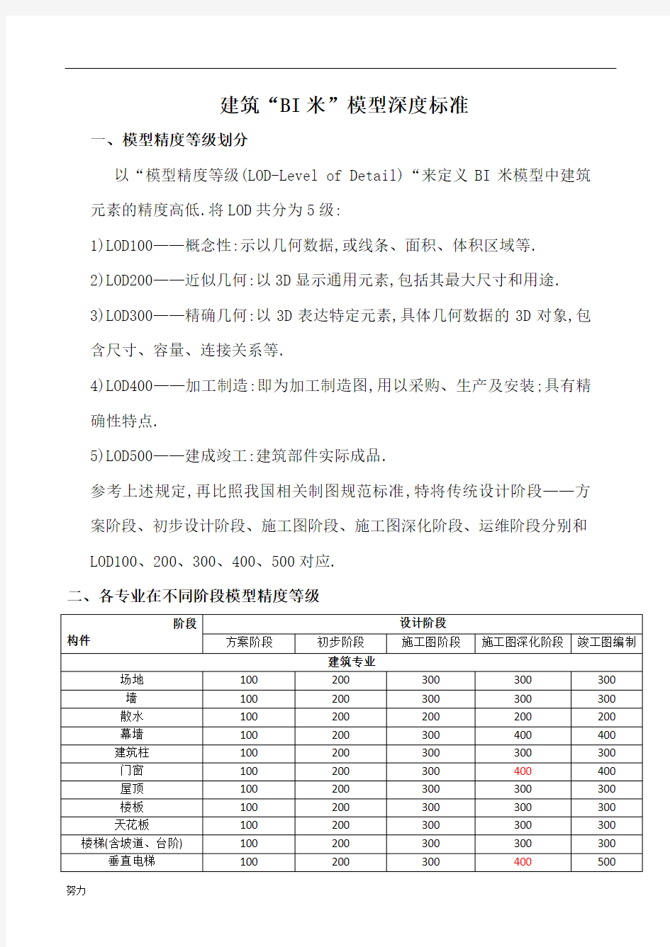 BIM模型深度标准(多专业,内容详细)[详细]