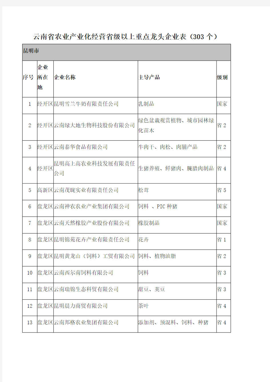 云南省农业重点龙头企业