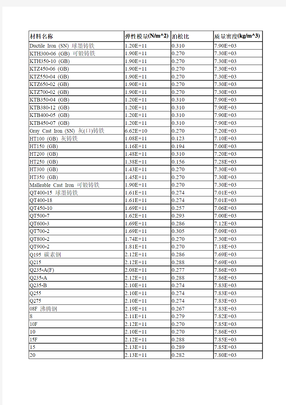 常用材料属性表