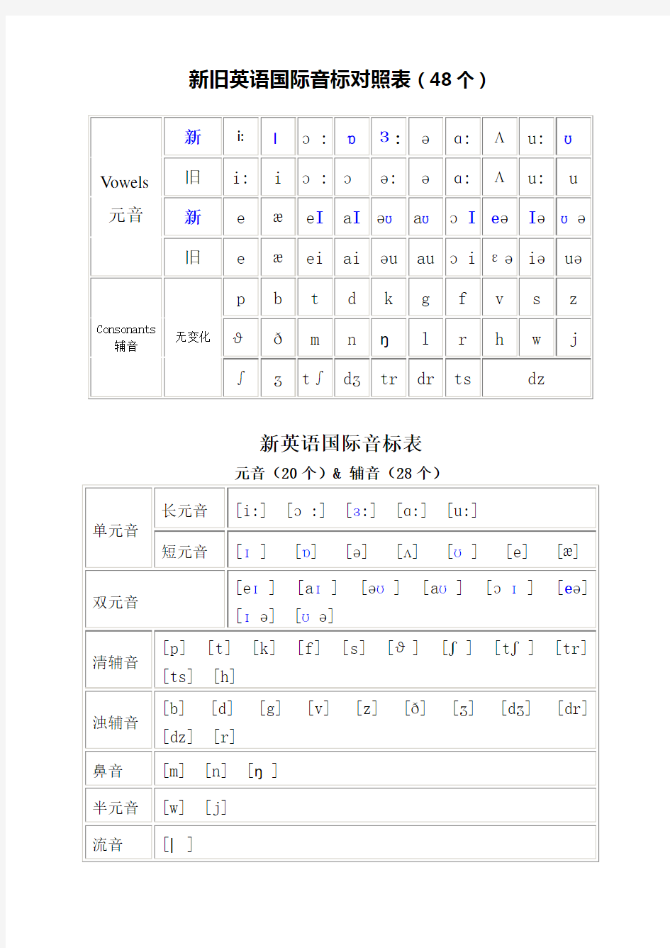 新旧英语国际音标对照表(48个)新英语国际音标表元音(20个)& 辅音(28
