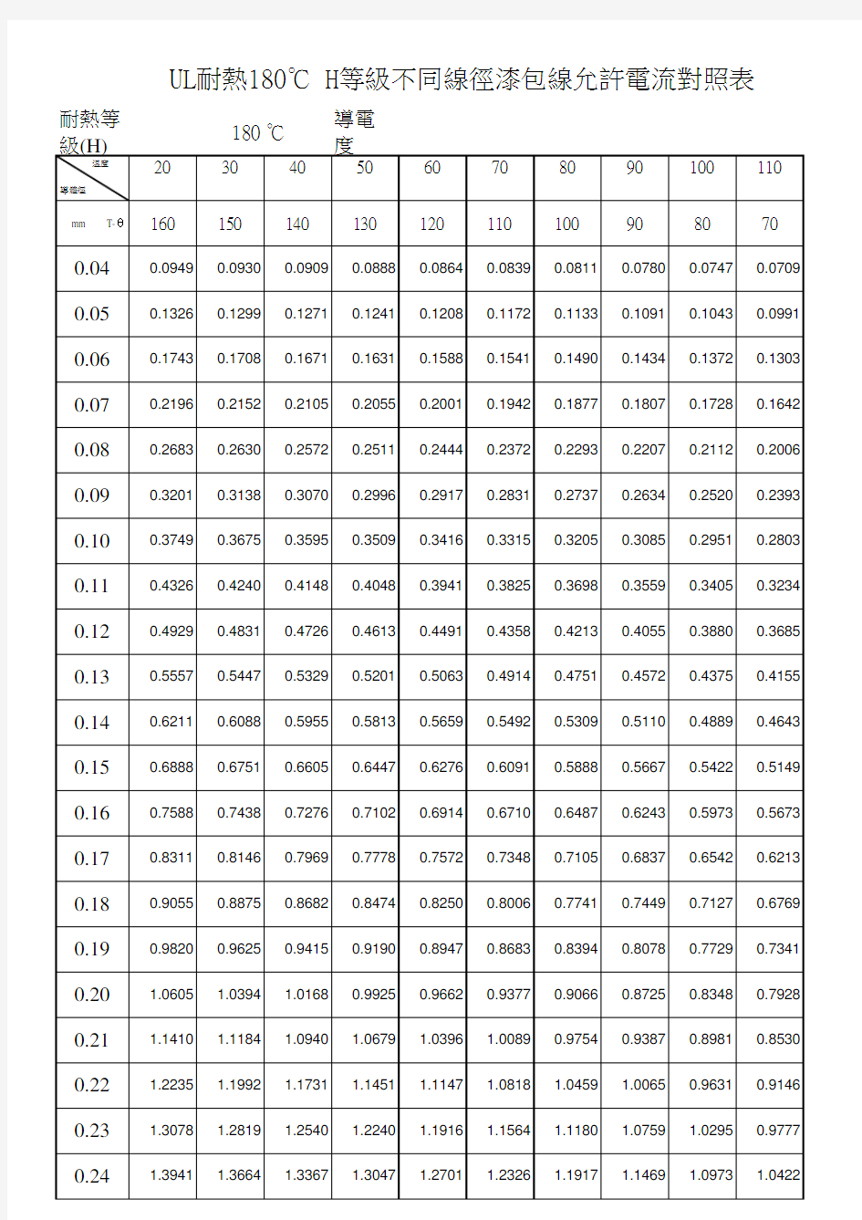 UL耐热180℃ H等级不同线径漆包线允许电流对照表