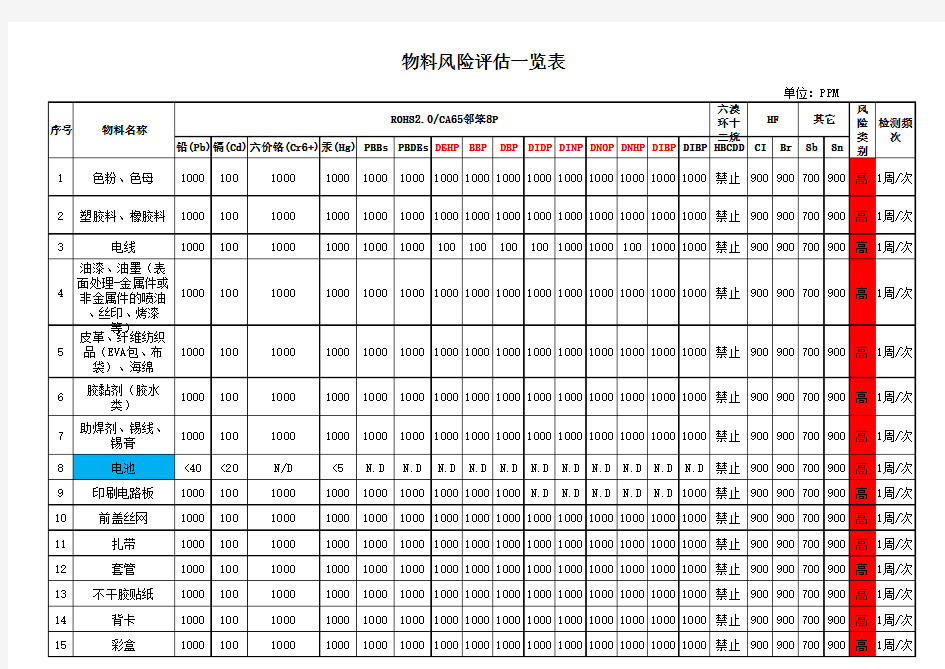 物料风险评估一览表