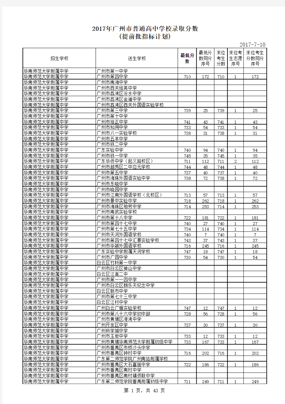 2017年广州市普通高中学校录取分数(提前批指标计划)
