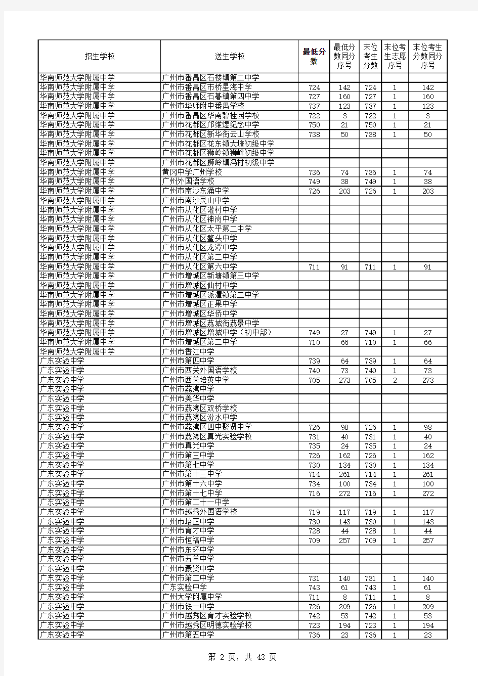 2017年广州市普通高中学校录取分数(提前批指标计划)