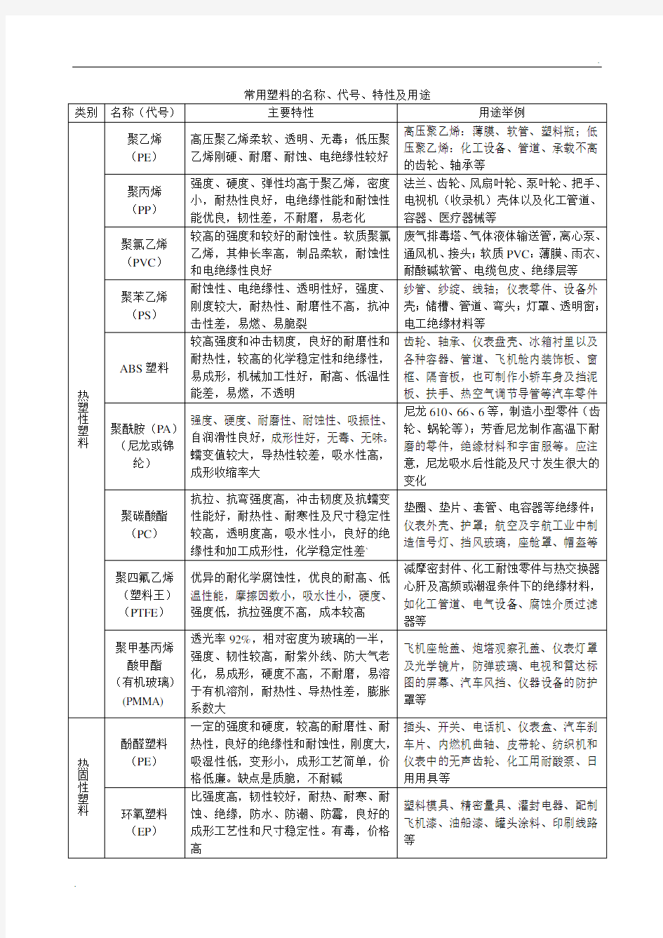 常用塑料的名称、代号、特性及用途