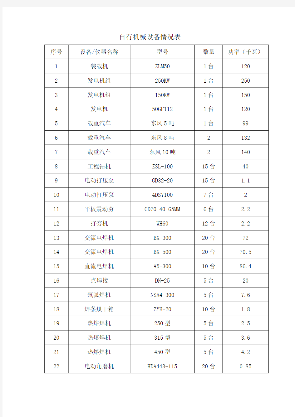 自有施工机械设备情况