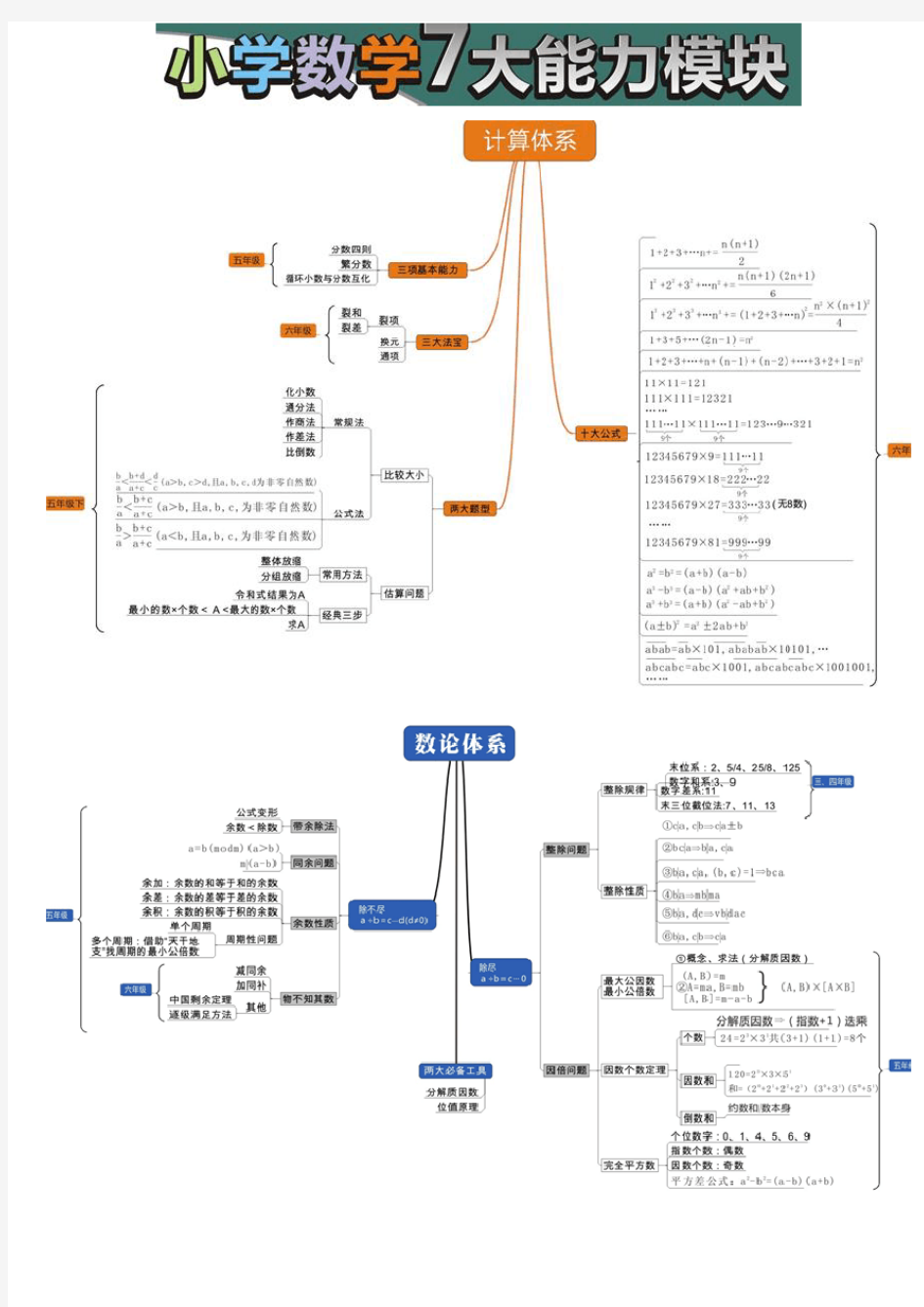 学而思小学奥数7大能力模块