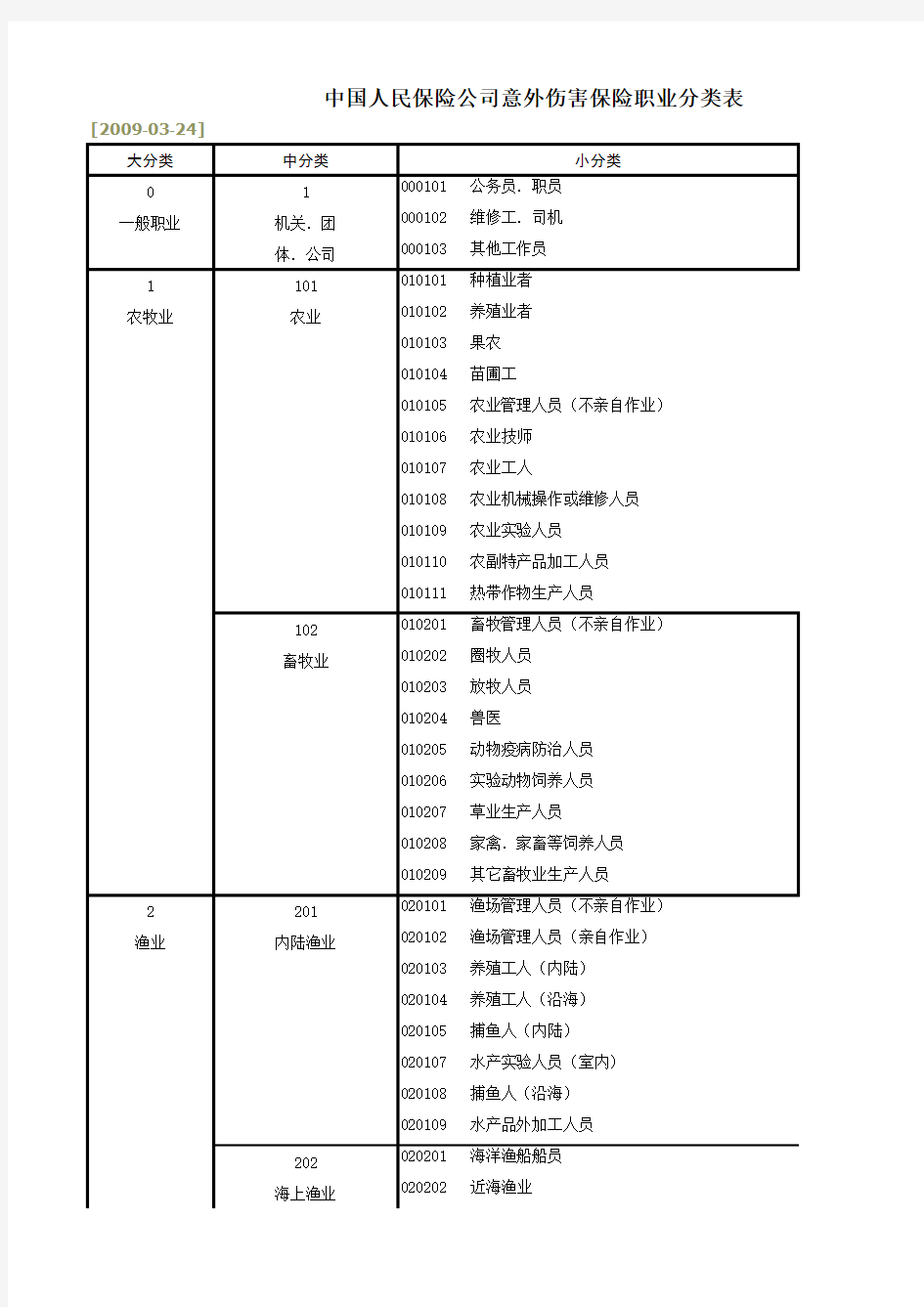 意外险职业分类表