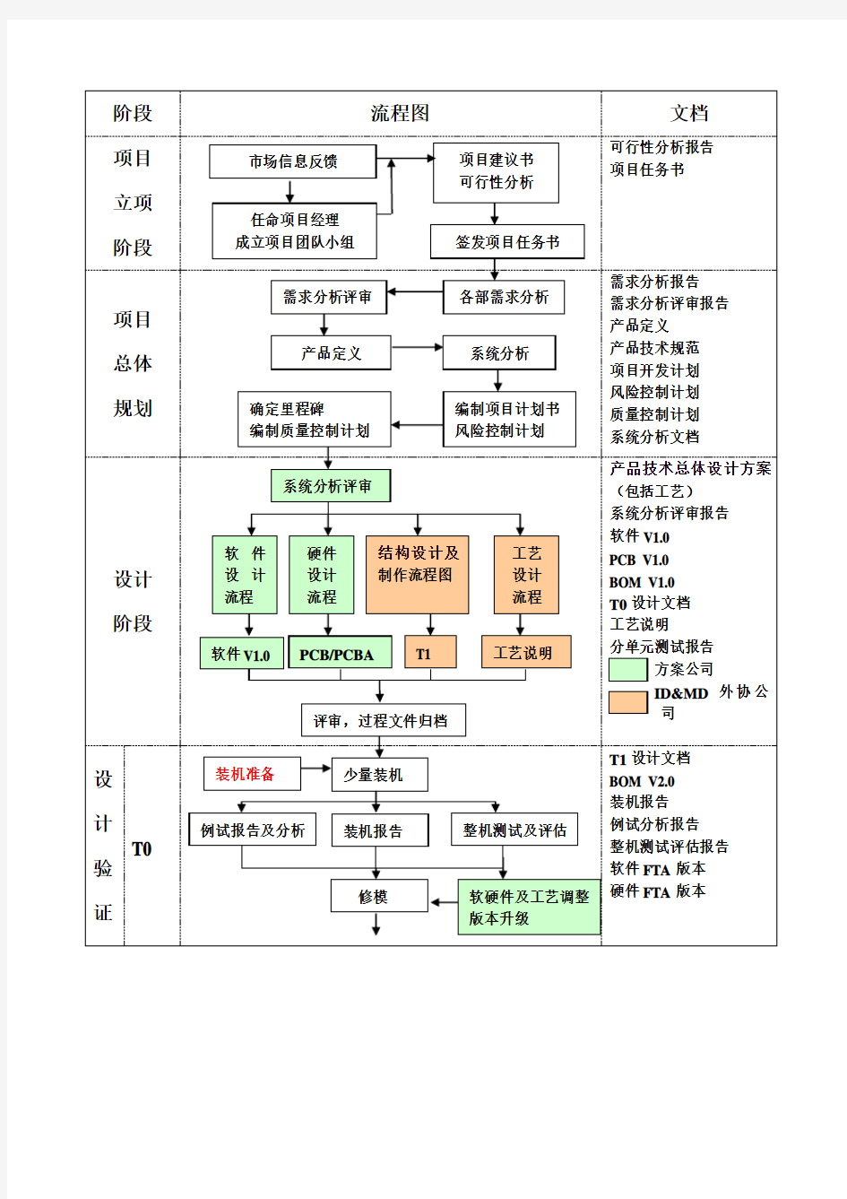 手机项目管理流程框图