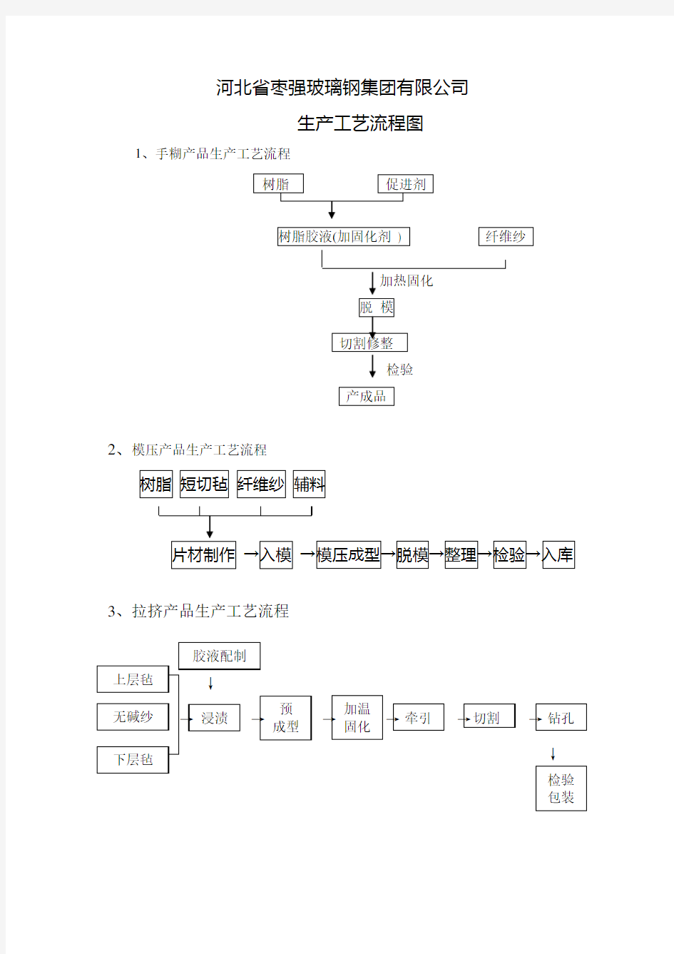 玻璃钢工艺流程图