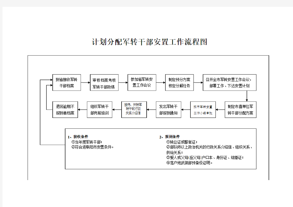 计划分配军转干部安置工作流程图