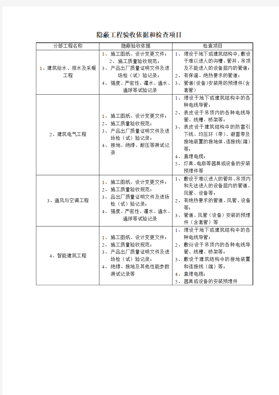 隐蔽工程验收依据和检查项目