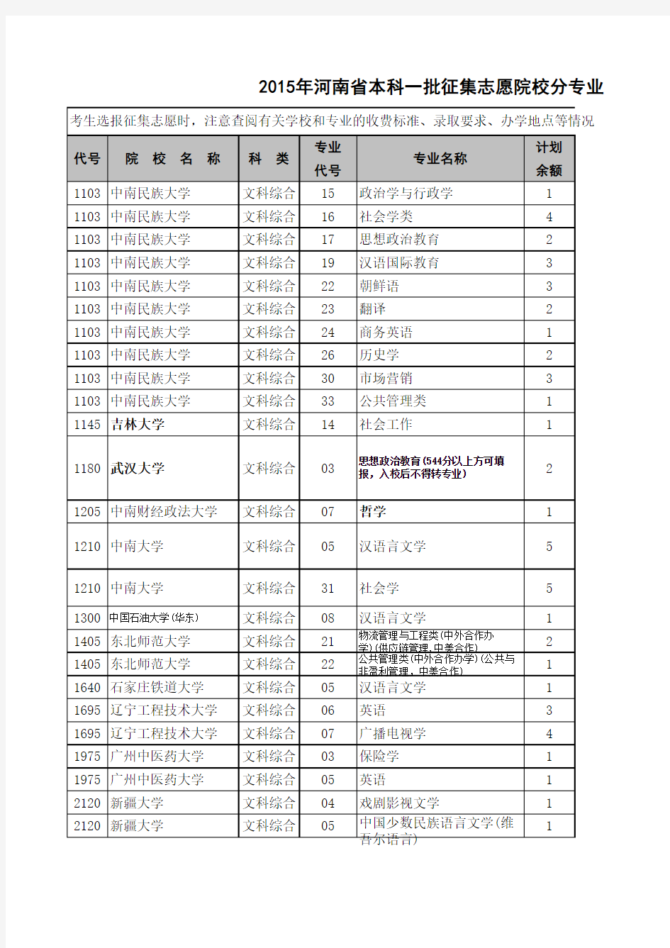 2015年河南省本科一批征集志愿院校分专业名单(80所)