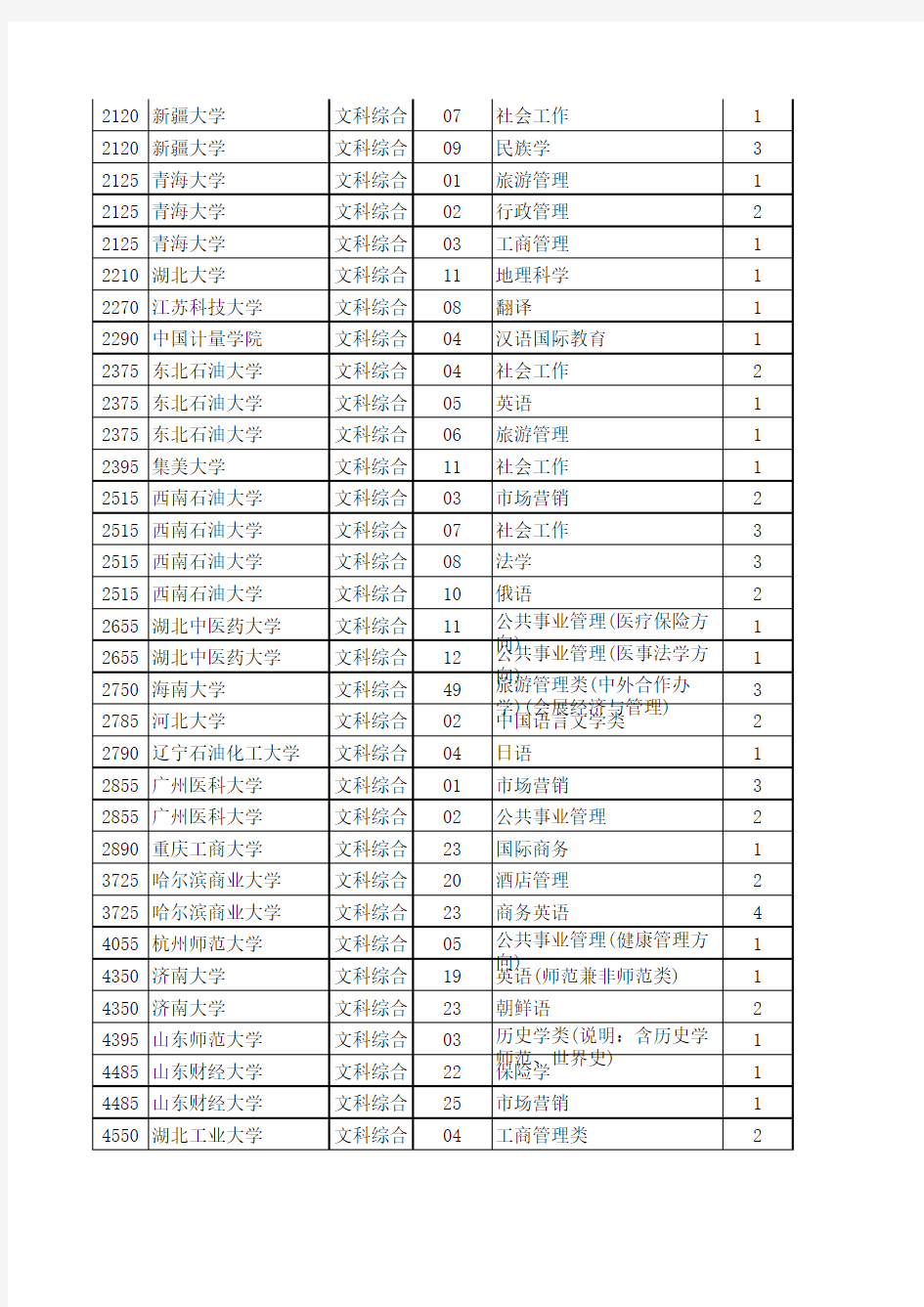 2015年河南省本科一批征集志愿院校分专业名单(80所)
