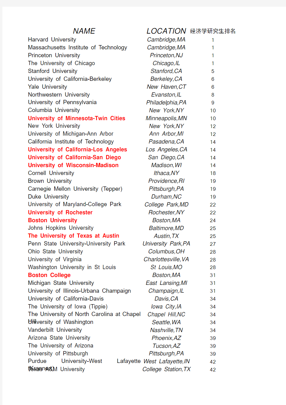USNews2012美国大学经济学排名及综合排名(Excel)