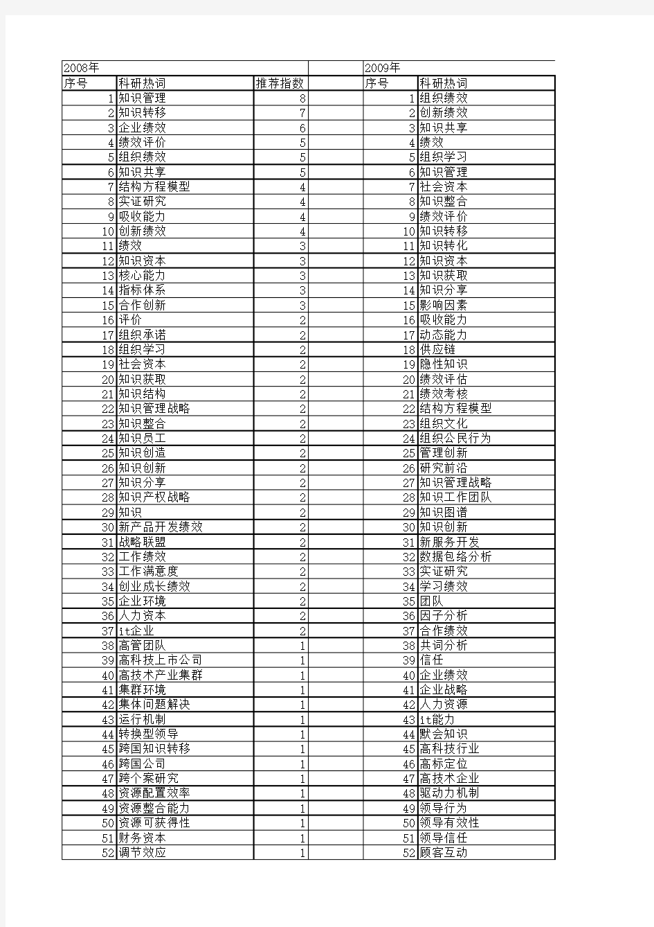 【国家自然科学基金】_知识管理绩效_基金支持热词逐年推荐_【万方软件创新助手】_20140731