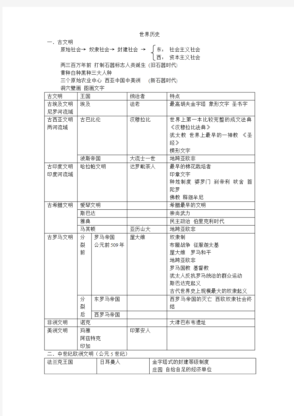 世界历史笔记重点