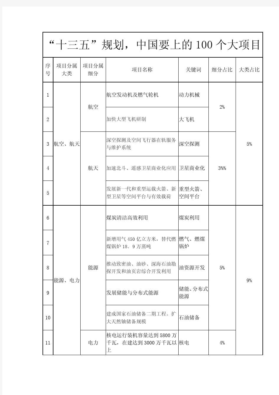 十三五要上的100个大项目详细分类