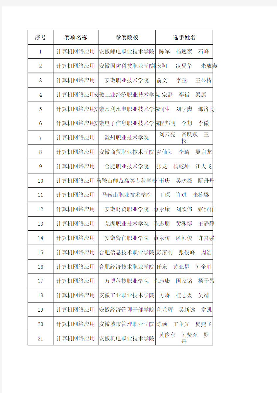 2015年安徽省职业技能大赛获奖名单(计算机网络应用)