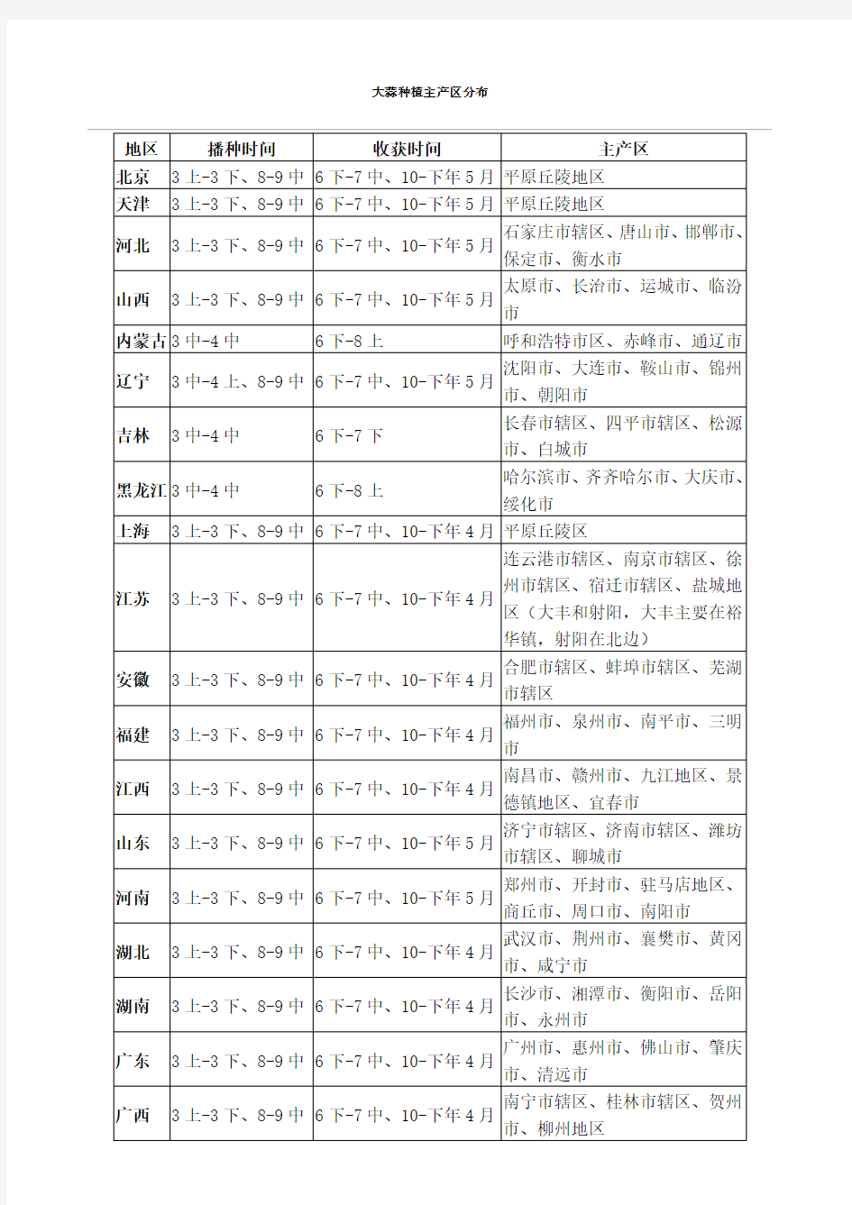 大蒜种植主产区分布