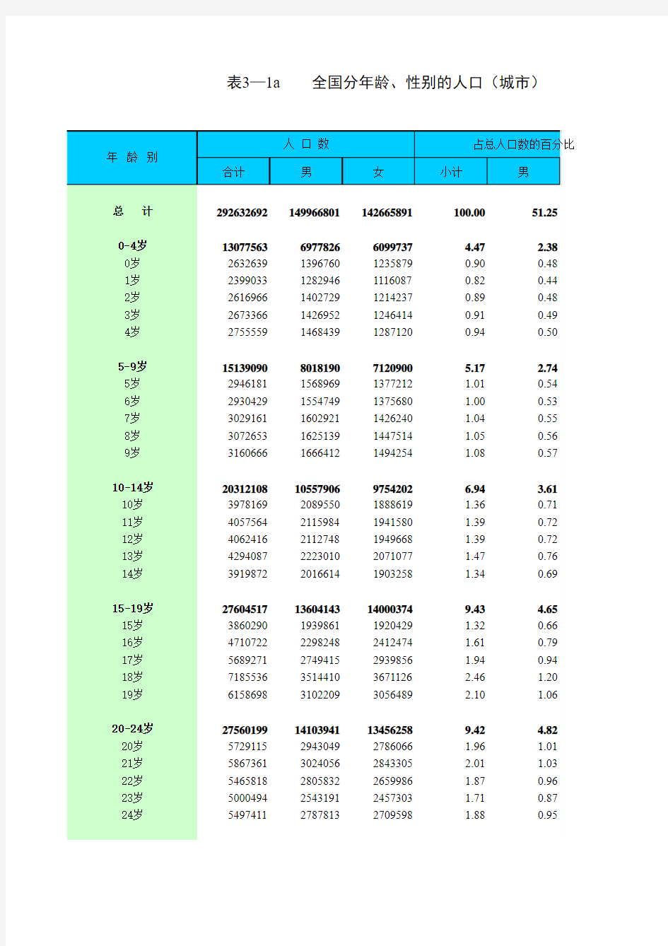 全国分年龄、性别的人口(城市)