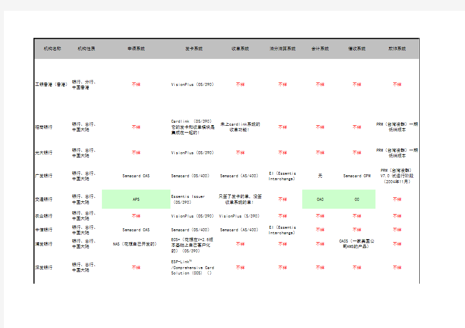 各银行信用卡系统