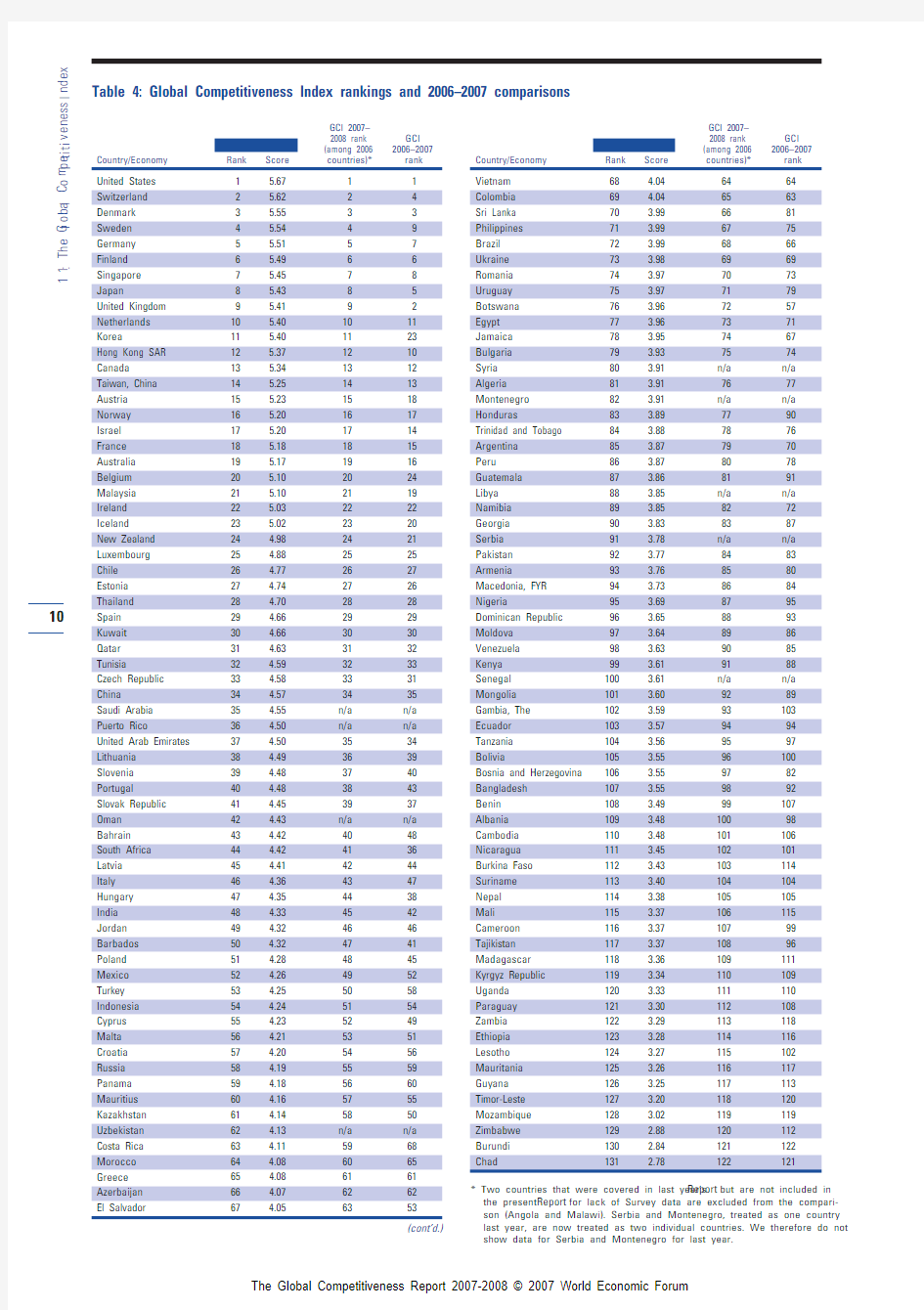 世界经济论坛2007—2008年全球竞争力报告