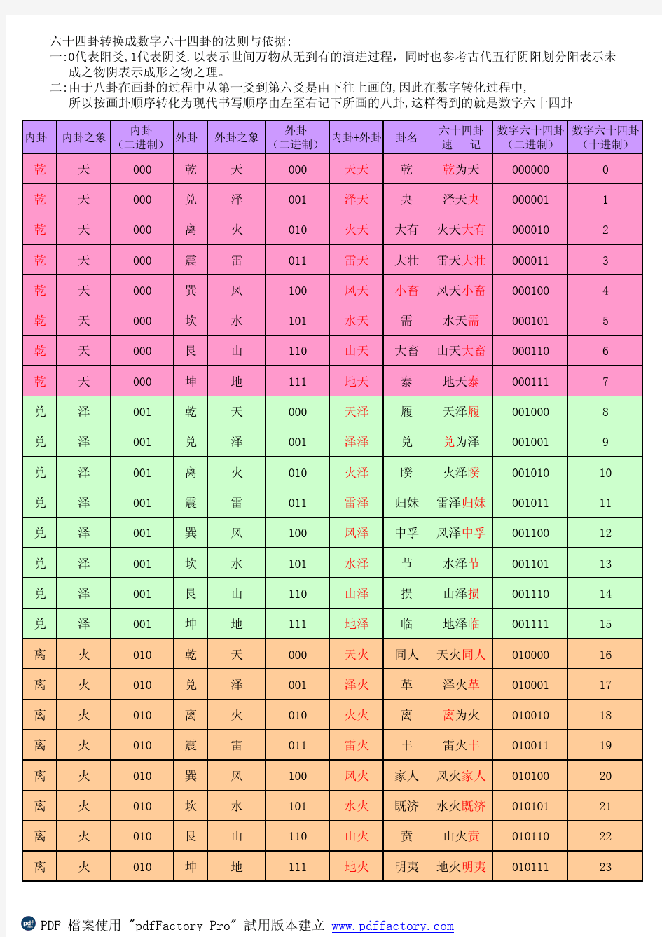 数字八卦-六十四卦-内卦-外卦