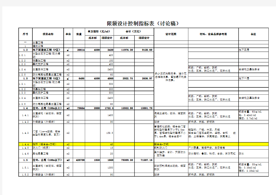 限额设计控制指标表讨论