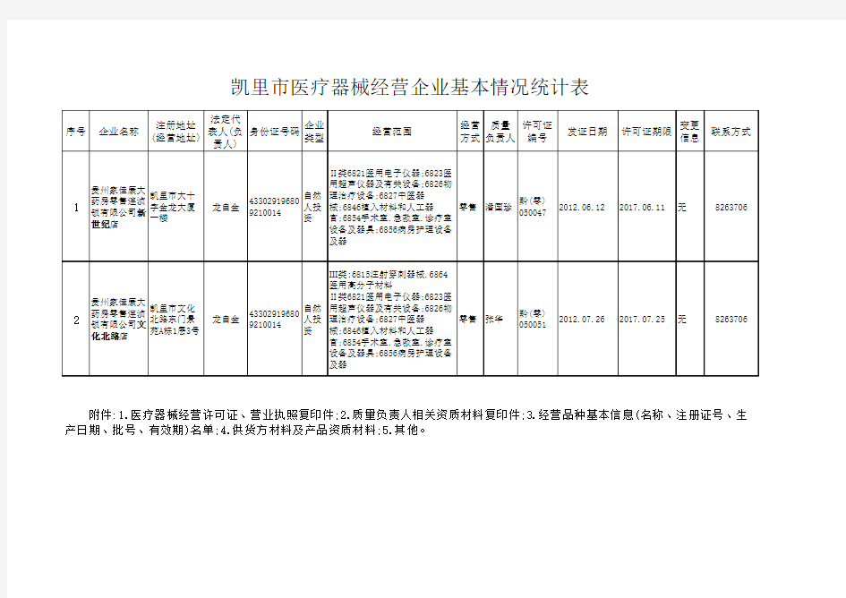 医疗器械经营企业基本情况表