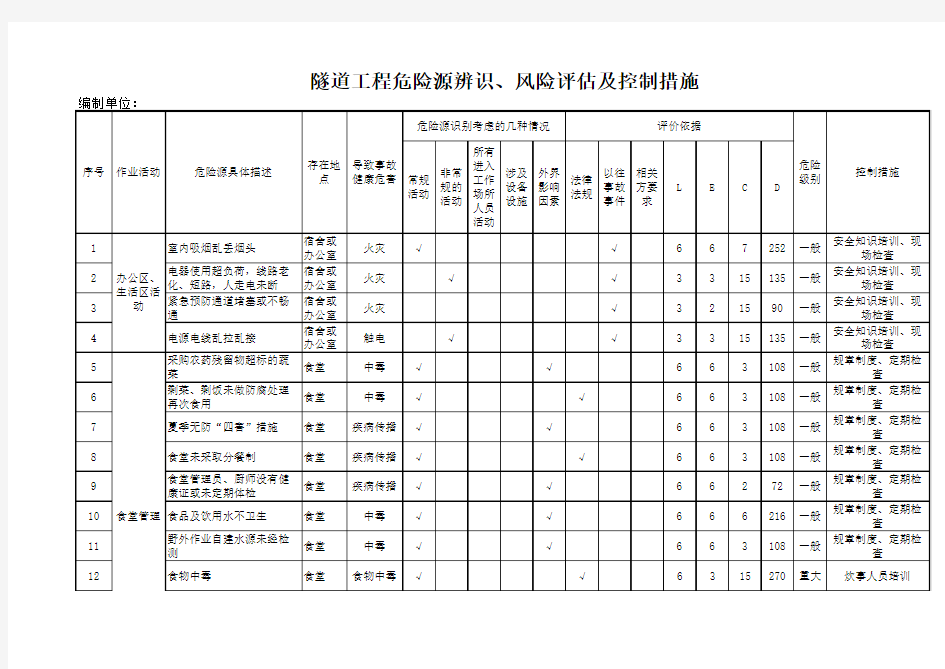 隧道工程危险源辨识、风险评估及控制措施大全