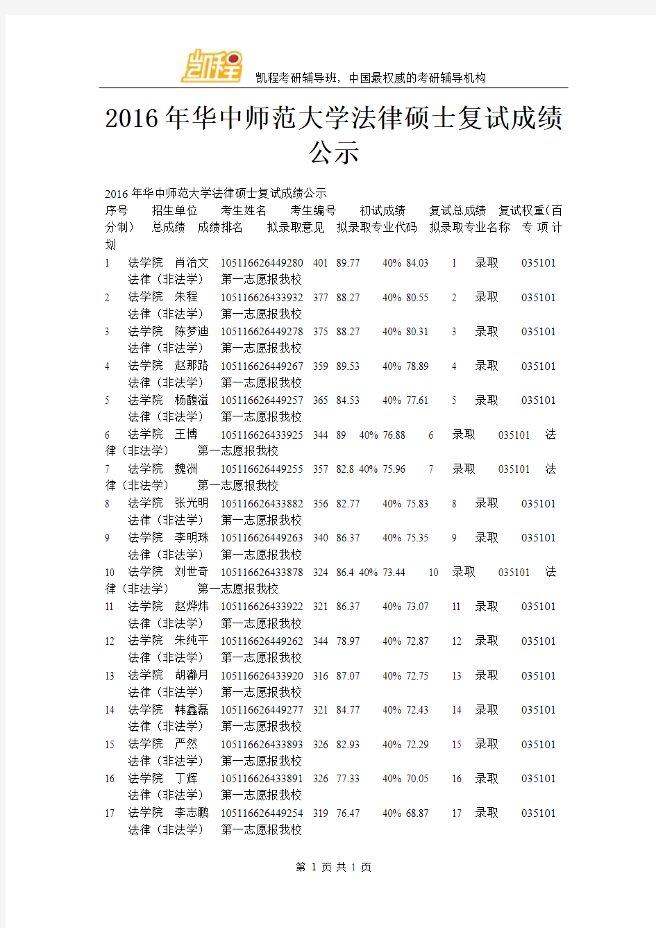 2016年华中师范大学法律硕士复试成绩公示