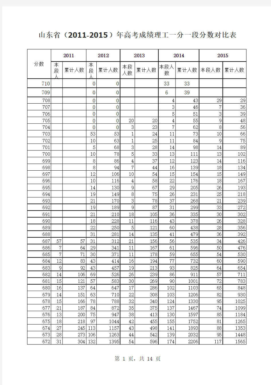 山东省(2011-2015)年高考成绩理工一分一段分数对比表