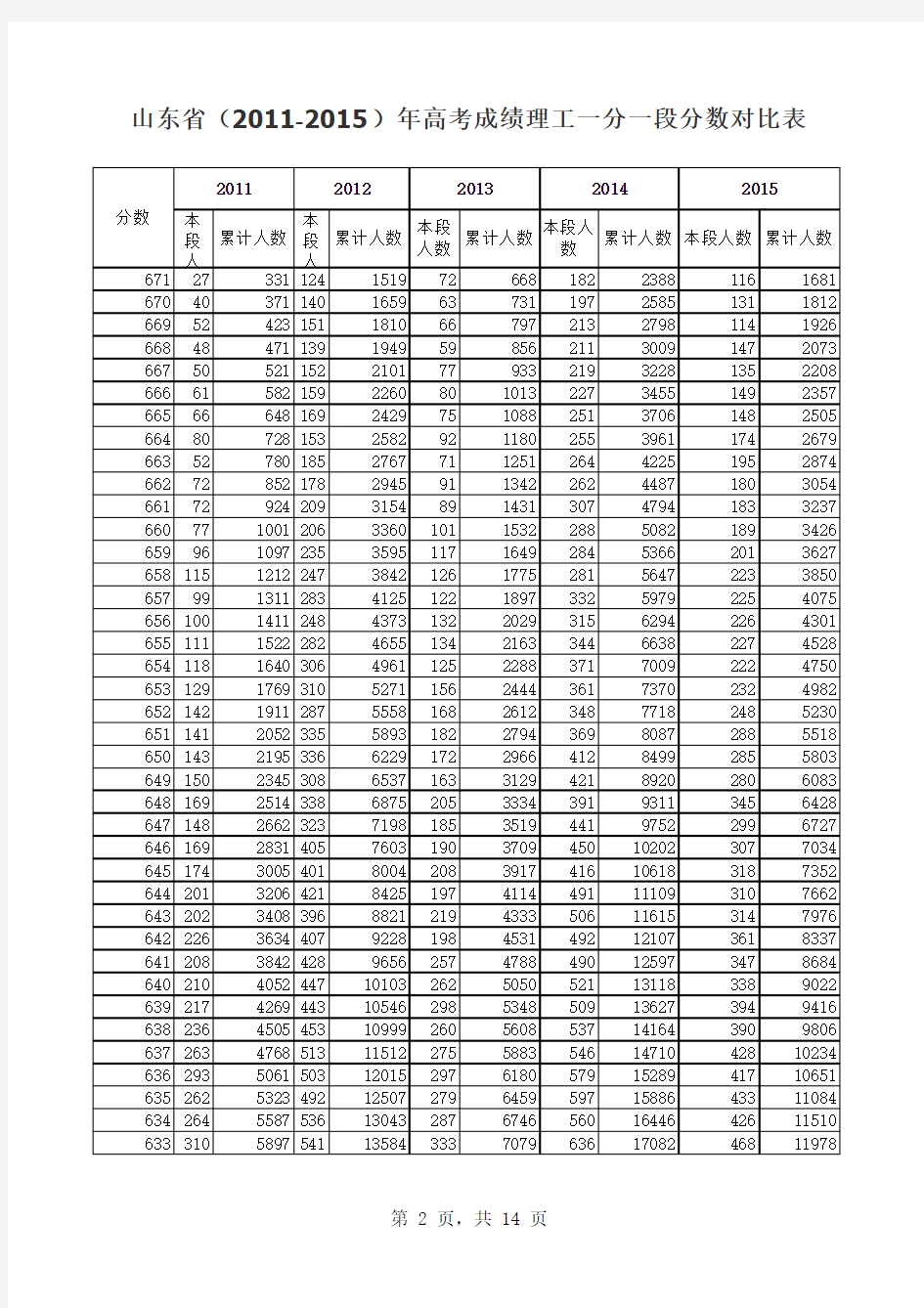山东省(2011-2015)年高考成绩理工一分一段分数对比表