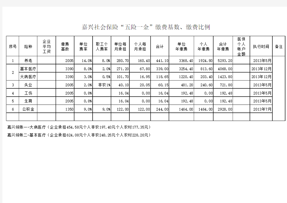 2013年嘉兴社保缴费基数比例