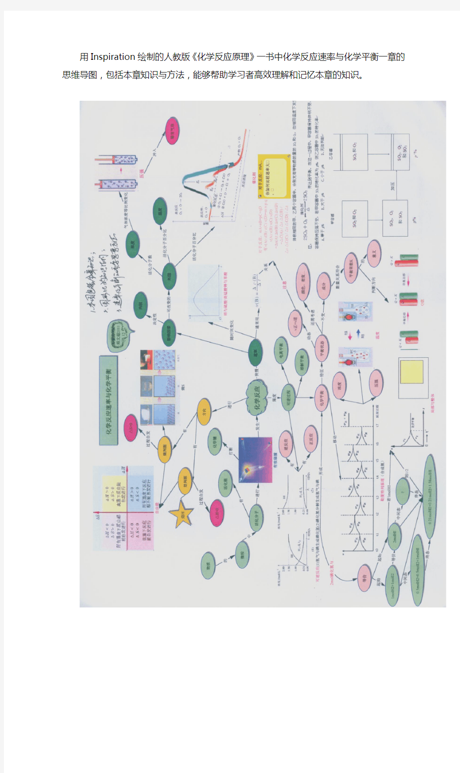 用Inspiration绘制的人教版《化学反应原理》一书中化学反应速率与化学平衡一章的思维导图