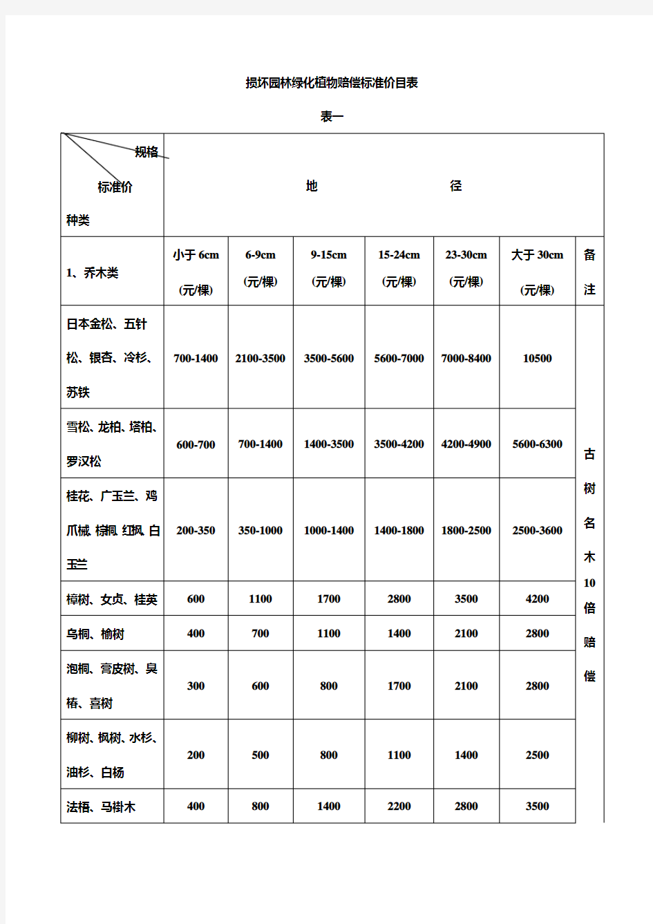 损坏园林绿化植物赔偿标准价目表