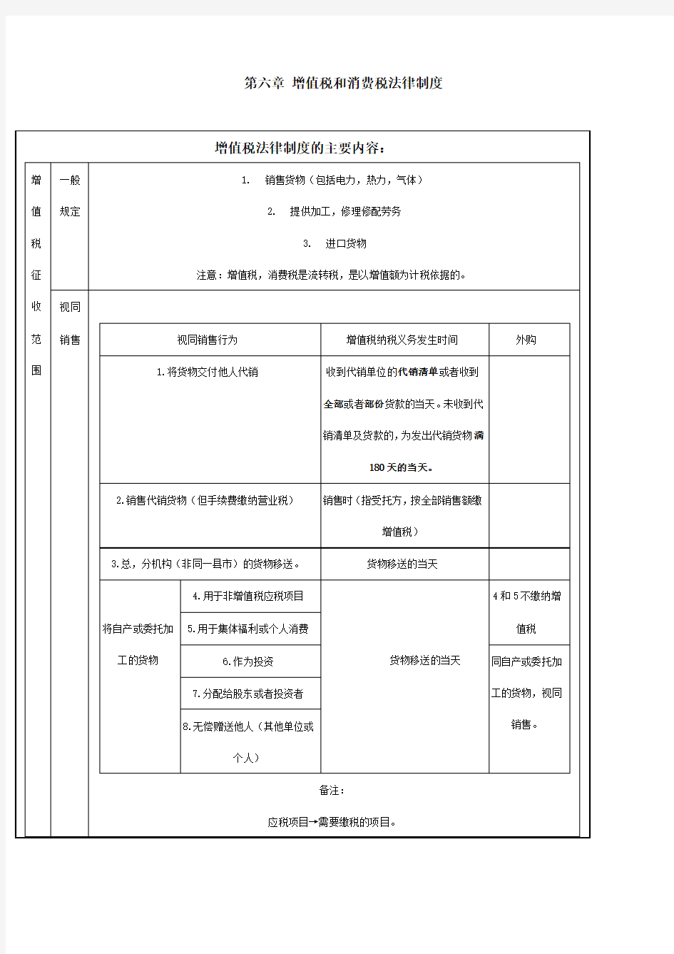 第六章 增值税和消费税法律制度