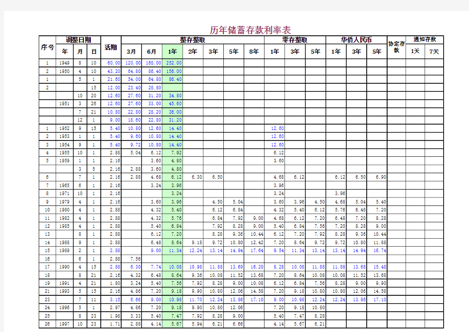 中国人民银行1949-2015年存款利率变化表