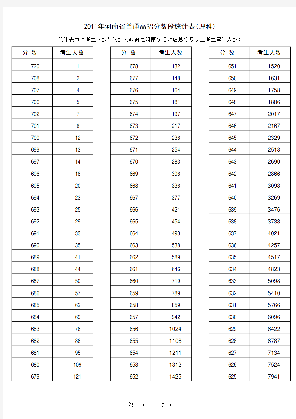 2011年河南省普通高考分数统计表(理科)