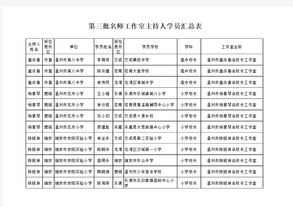 第三批名师工作室主持人学员汇总表 - 温州名师网