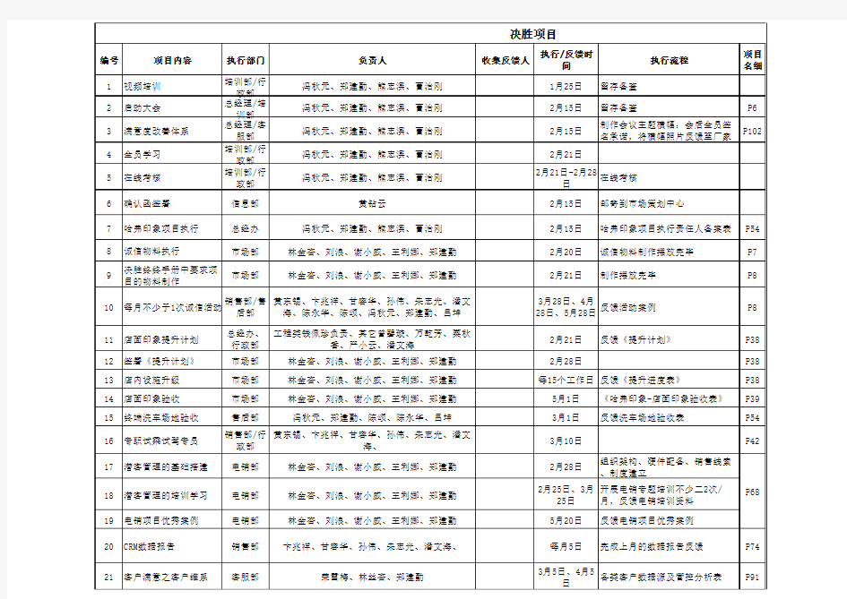 决胜终端第五季项目进度跟进-信息部