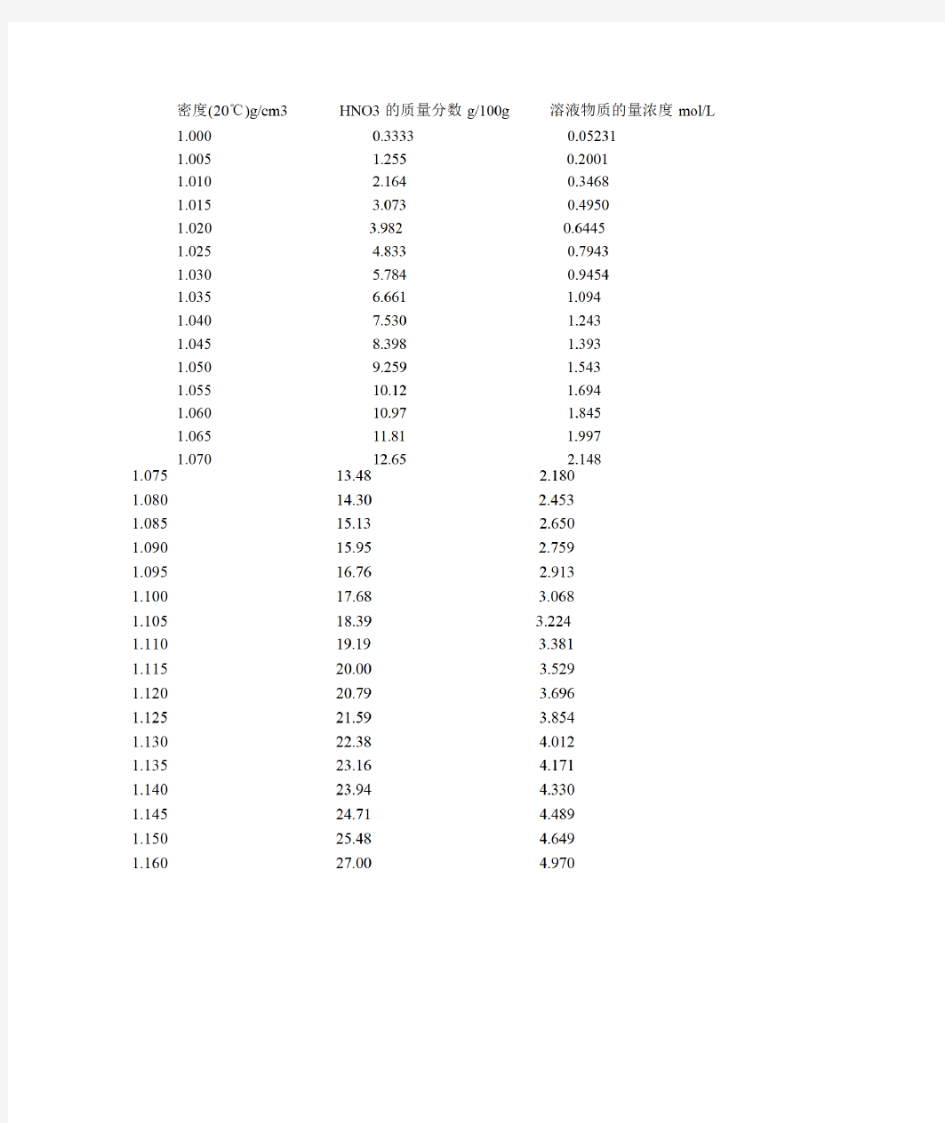 硝酸浓度密度对照